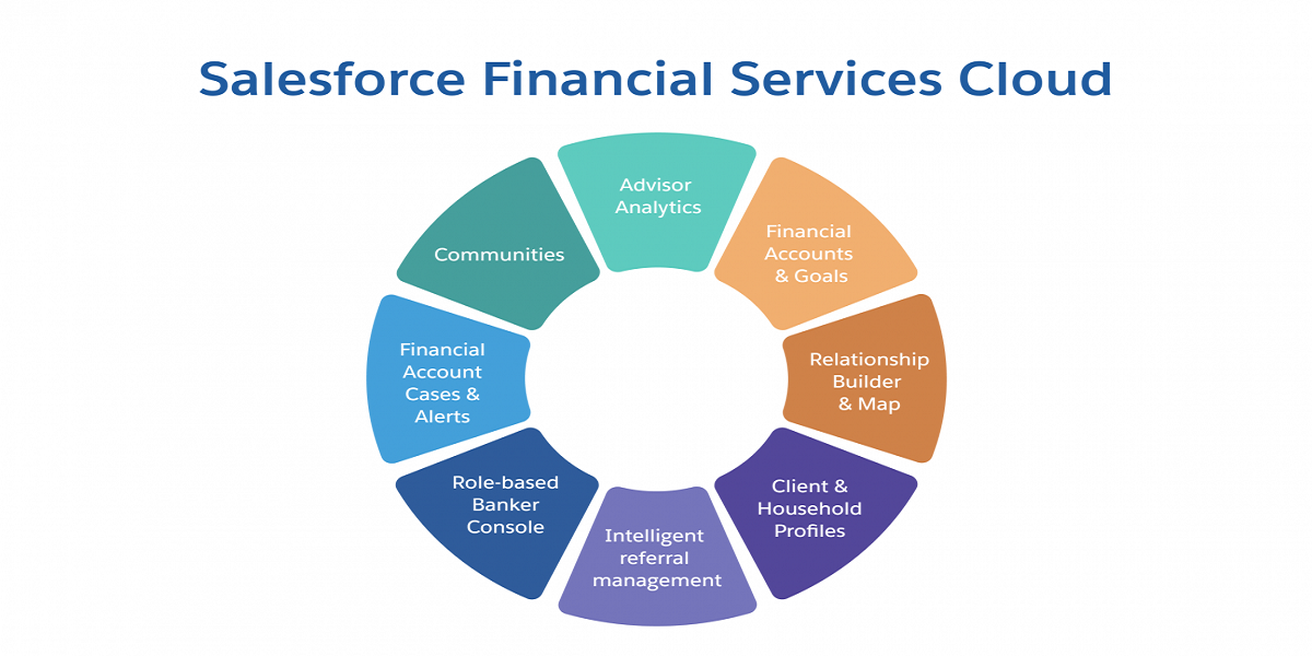 salesforce financial services