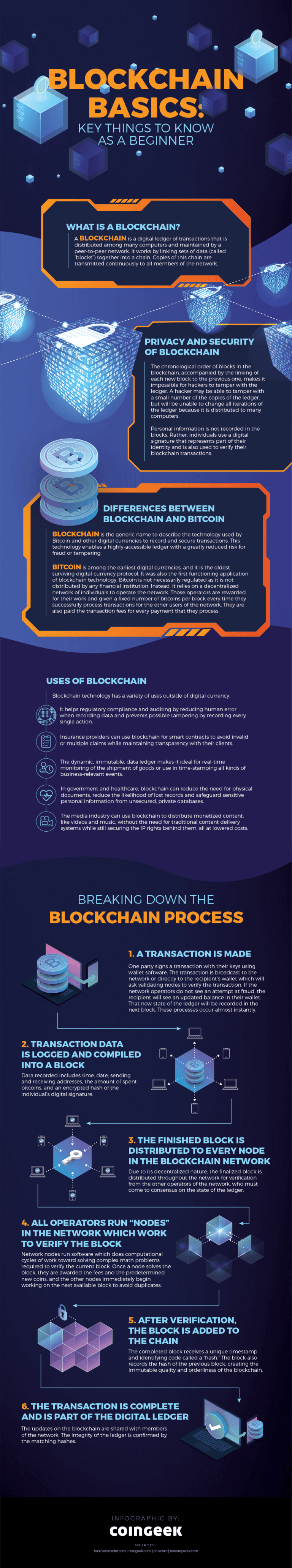 Blockchain Basics - Sabma Digital